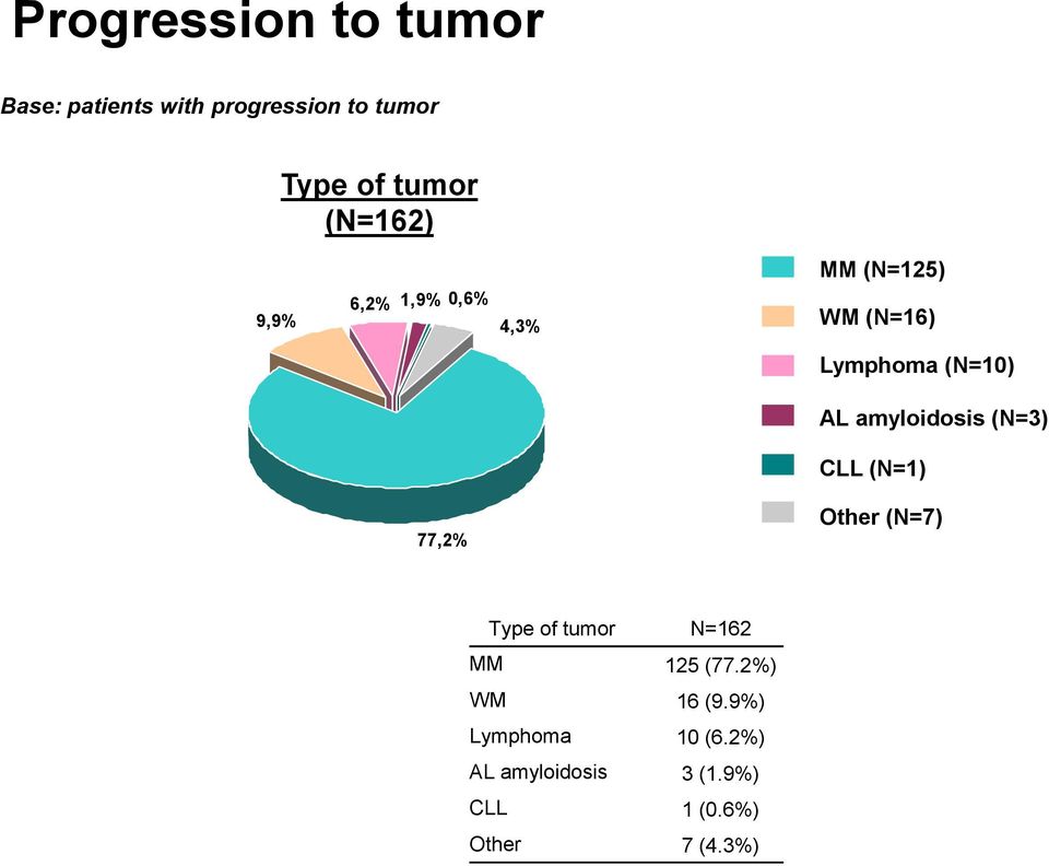 amyloidosis (N=3) CLL (N=1) 77,2% Other (N=7) Type of tumor N=162 MM 125 (77.