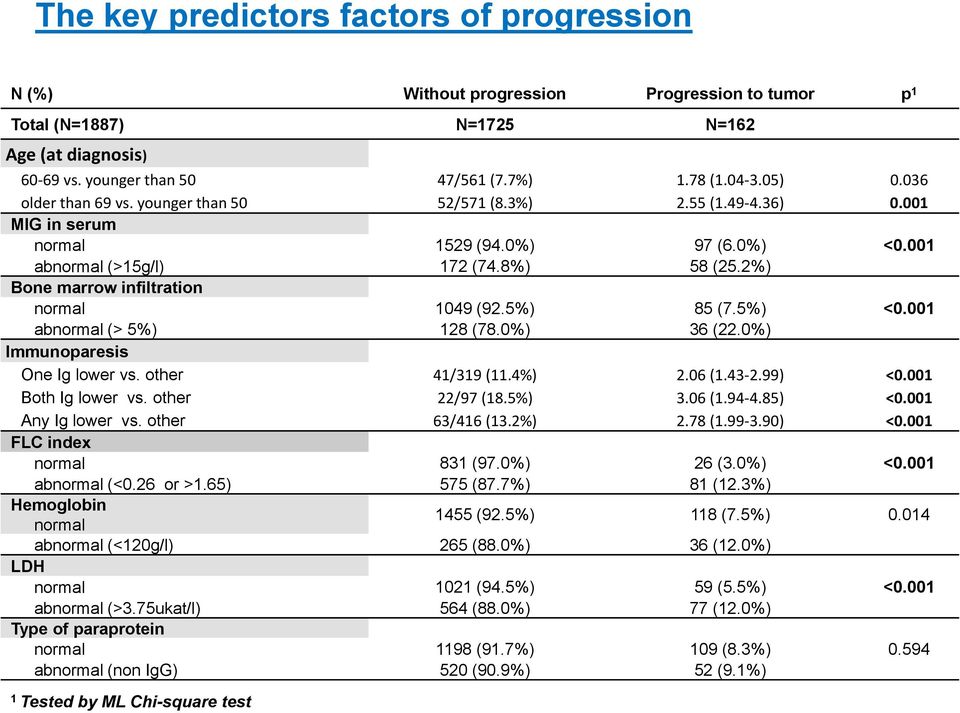 2%) Bone marrow infiltration normal 1049 (92.5%) 85 (7.5%) <0.001 abnormal (> 5%) 128 (78.0%) 36 (22.0%) Immunoparesis One Ig lower vs. other 41/319 (11.4%) 2.06 (1.43-2.99) <0.001 Both Ig lower vs.