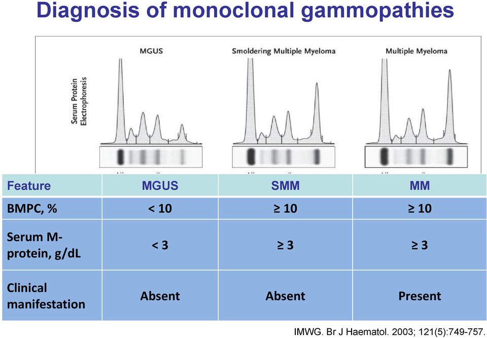 Absent Present manifestation Kyle et al, N Engl J Med, Volume