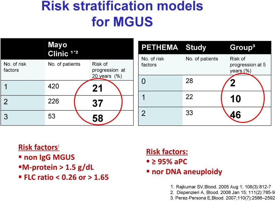 of patients 0 28 2 1 22 10 2 33 46 Risk of progression at 5 years (%) Risk factors : non IgG MGUS M-protein > 1.