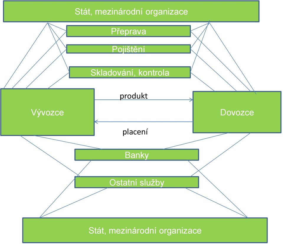 produkt Vývozce Dovozce placení Banky