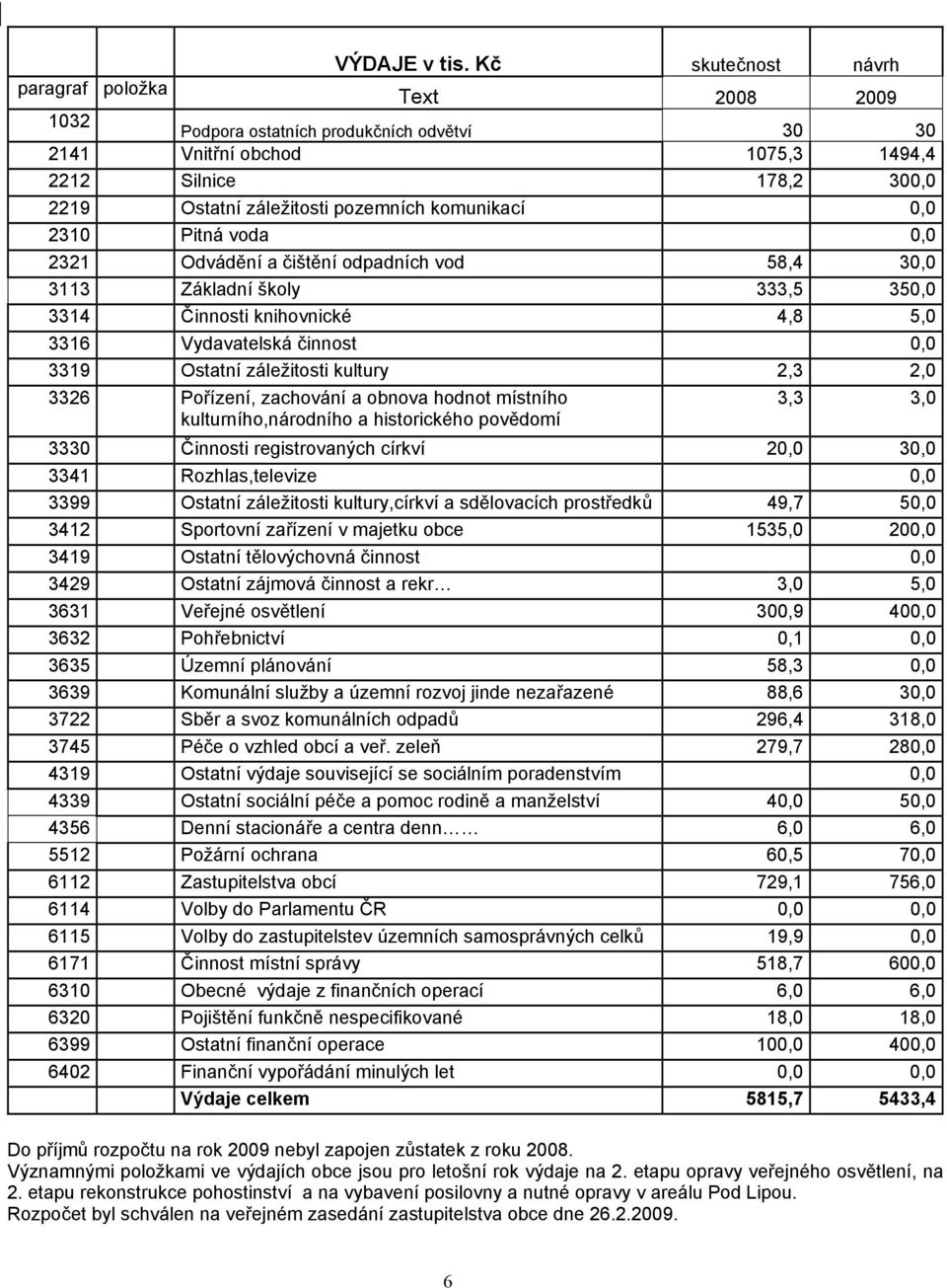 komunikací 0,0 2310 Pitná voda 0,0 2321 Odvádění a čištění odpadních vod 58,4 30,0 3113 Základní školy 333,5 350,0 3314 Činnosti knihovnické 4,8 5,0 3316 Vydavatelská činnost 0,0 3319 Ostatní