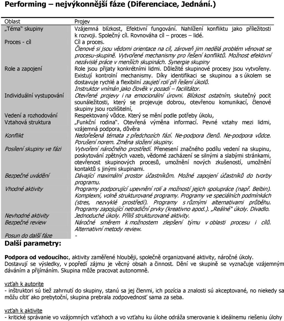 aktivity Bezpečné review Posun do další fáze - Další parametry: Projev Vzájemná blízkost, Efektivní fungování. Nahlížení konfliktu jako příležitosti k rozvoji. Společný cíl. Rovnováha cíl proces lidé.