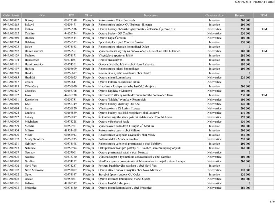 OÚ Čmelíny Neinvestice 230 000 034PA00289 Dnešice 00256544 Plzeň-jih Oprava kaple Černotín Neinvestice 100 000 034PA00224 Dobřany 00256552 Plzeň-jih Zpevnění ploch před Centrem Šlovice Investice 150