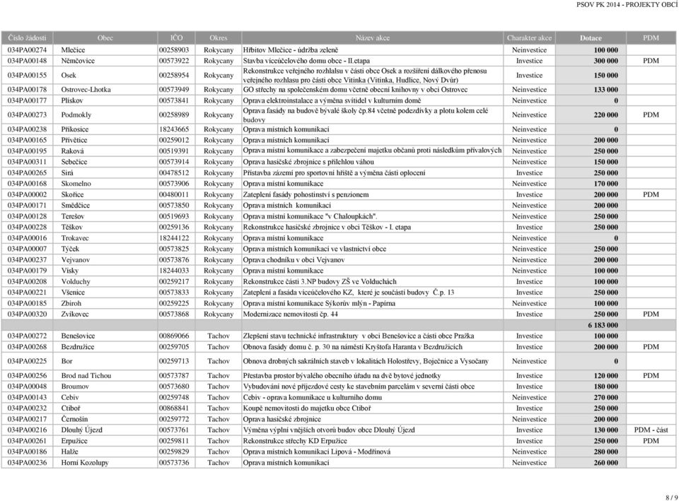 Hudlice, Nový Dvůr) Investice 150 000 034PA00178 Ostrovec-Lhotka 00573949 Rokycany GO střechy na společenském domu včetně obecní knihovny v obci Ostrovec Neinvestice 133 000 034PA00177 Plískov