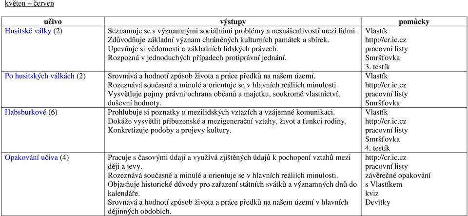 Po husitských válkách Habsburkové (6) Opakování učiva (4) Vysvětluje pojmy právní ochrana občanů a majetku, soukromé vlastnictví, duševní hodnoty.