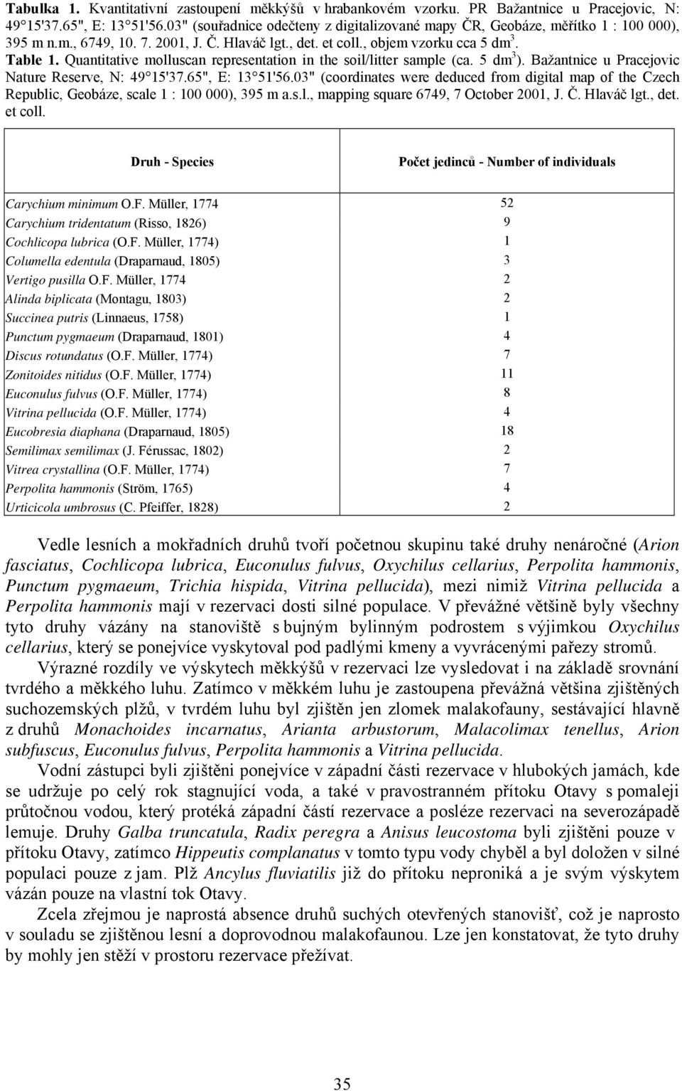 Quantitative molluscan representation in the soil/litter sample (ca. 5 dm 3 ). Bažantnice u Pracejovic Nature Reserve, N: 49 15'37.65", E: 13 51'56.