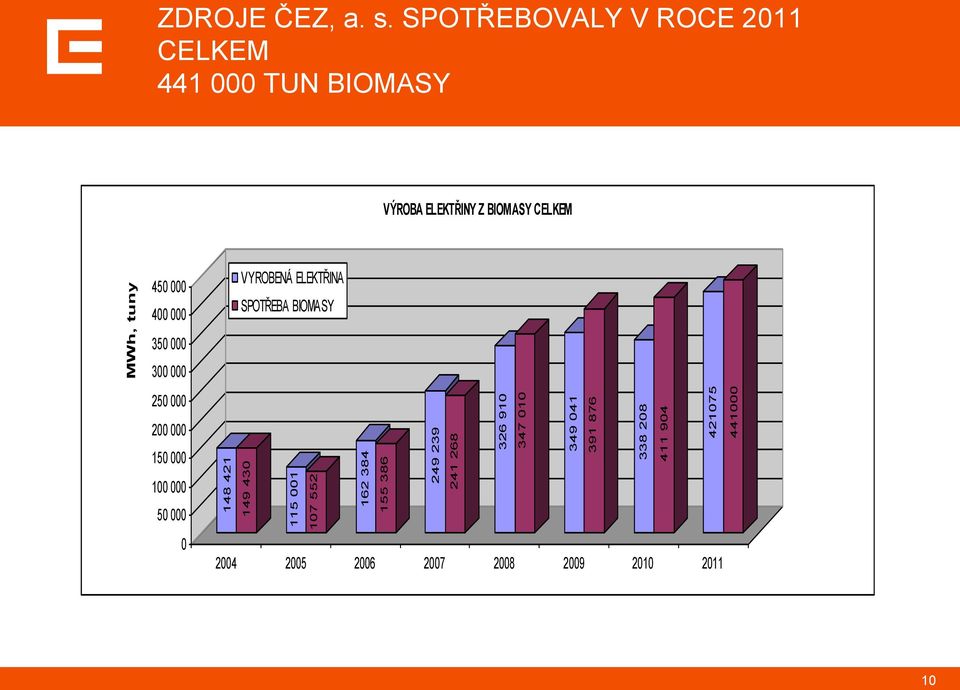 SPOTŘEBOVALY V ROCE 2011 CELKEM 441 000 TUN BIOMASY VÝROBA ELEKTŘINY Z BIOMASY CELKEM 450 000 400