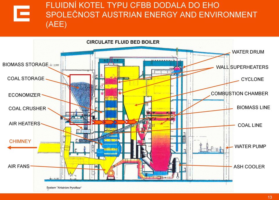 COAL STORAGE WALL SUPERHEATERS CYCLONE ECONOMIZER COAL CRUSHER COMBUSTION