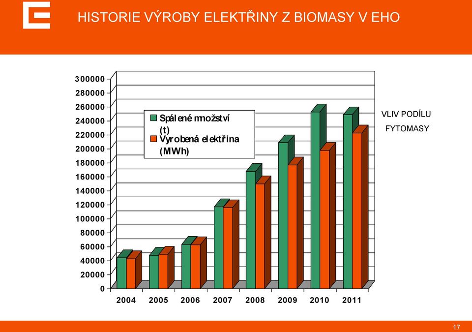 60000 40000 20000 0 Spálené množství (t) Vyrobená elektřina