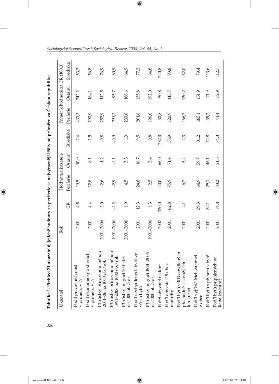 Periferie Ostatní Střediska Podíl pracovních míst v priméru v % Podíl ekonomicky aktivních v priméru v % Přírůstky přirozenou měnou 2001 06 na 1000 ob.