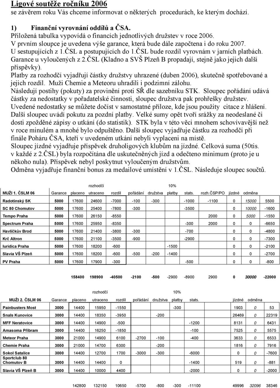 ČSL a postupujících do 1.ČSL bude rozdíl vyrovnám v jarních platbách. Garance u vyloučených z 2.ČSL (Kladno a SVŠ Plzeň B propadají, stejně jako jejich další příspěvky).