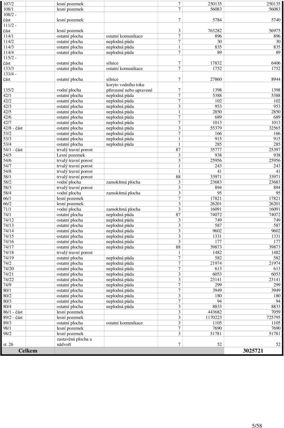 plocha ostatní komunikace 7 1752 1752 133/4 - část ostatní plocha silnice 7 27860 8944 koryto vodního toku přirozené nebo upravené 7 1398 1398 135/2 vodní plocha 42/1 ostatní plocha neplodná půda 7