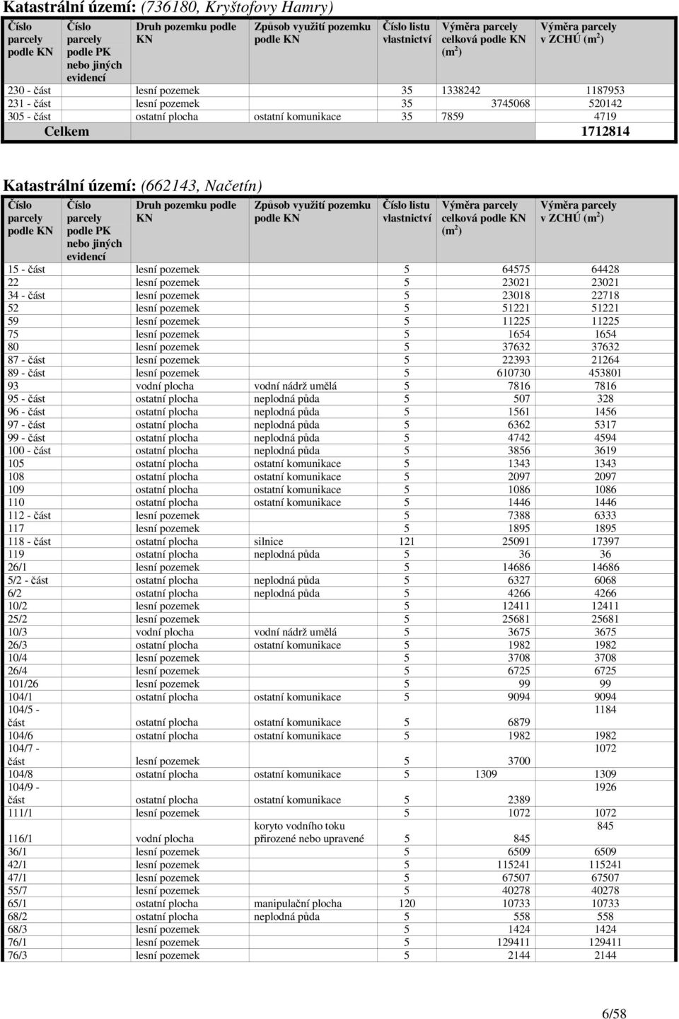 7859 4719 Celkem 1712814 Katastrální území: (662143, Načetín) Číslo parcely podle KN Číslo parcely podle PK nebo jiných evidencí Druh pozemku podle KN Způsob využití pozemku podle KN Číslo listu