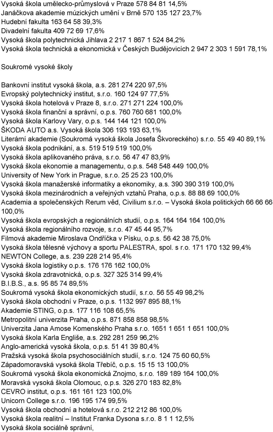 r.o. 160 124 97 77,5% Vysoká škola hotelová v Praze 8, s.r.o. 271 271 224 100,0% Vysoká škola finanční a správní, o.p.s. 760 760 681 100,0% Vysoká škola Karlovy Vary, o.p.s. 144 144 121 100,0% ŠKODA AUTO a.