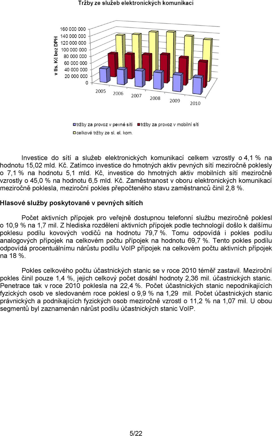 Zaměstnanost v oboru elektronických komunikací meziročně poklesla, meziroční pokles přepočteného stavu zaměstnanců činil 2,8 %.