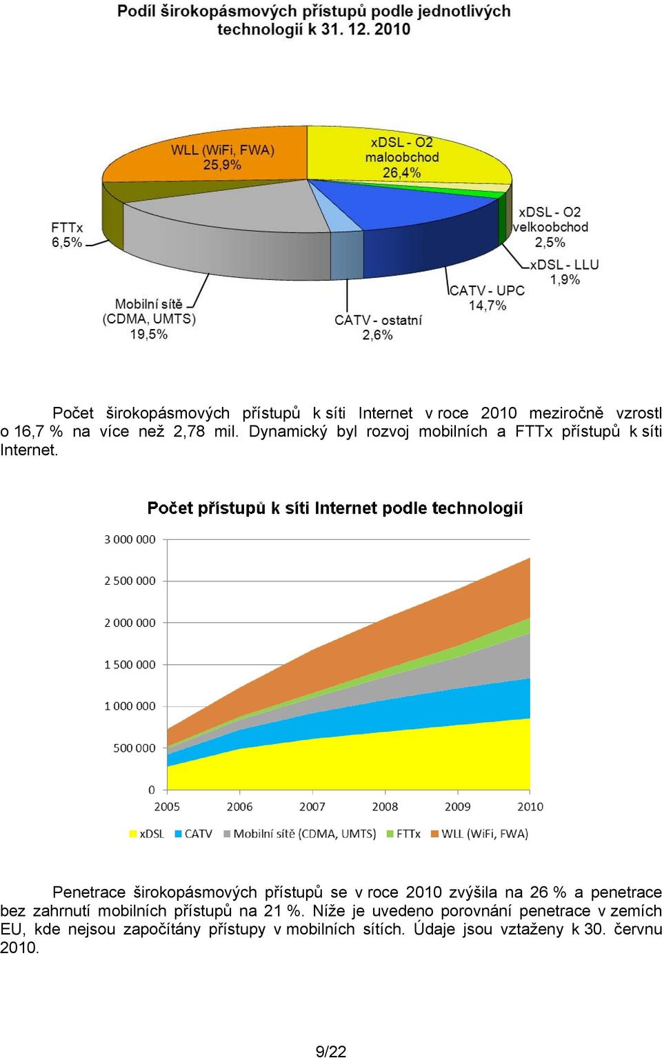 Penetrace širokopásmových přístupů se v roce 2010 zvýšila na 26 % a penetrace bez zahrnutí mobilních