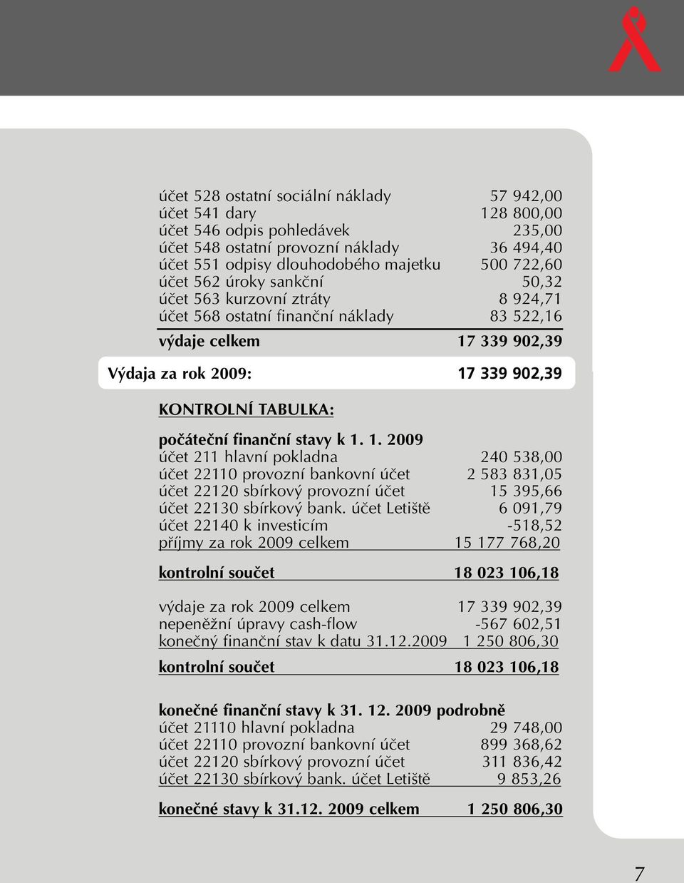 finanãní stavy k 1. 1. 2009 úãet 211 hlavní pokladna 240 538,00 úãet 22110 provozní bankovní úãet 2 583 831,05 úãet 22120 sbírkov provozní úãet 15 395,66 úãet 22130 sbírkov bank.