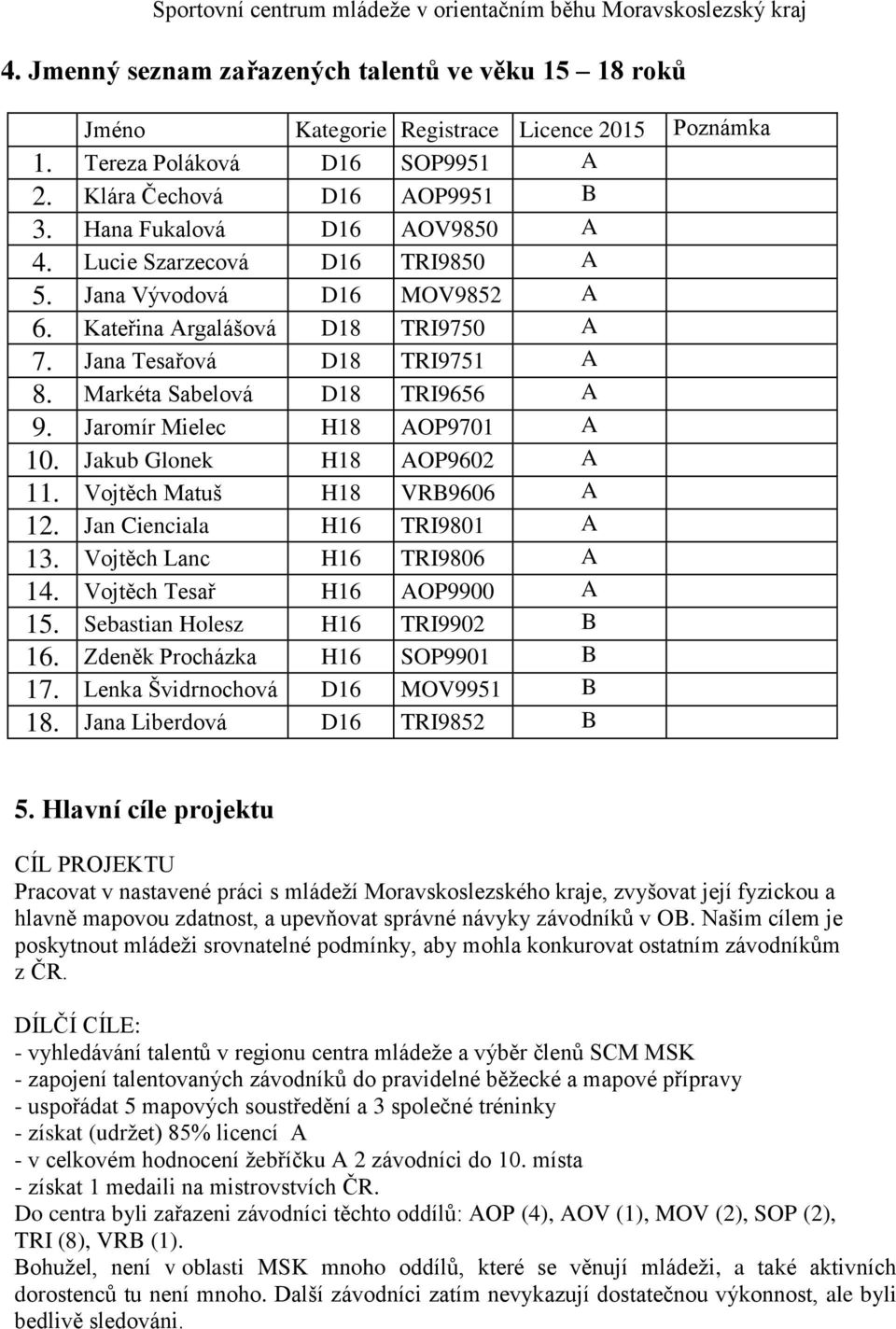 Jaromír Mielec H18 AOP9701 A 10. Jakub Glonek H18 AOP9602 A 11. Vojtěch Matuš H18 VRB9606 A 12. Jan Cienciala H16 TRI9801 A 13. Vojtěch Lanc H16 TRI9806 A 14. Vojtěch Tesař H16 AOP9900 A 15.