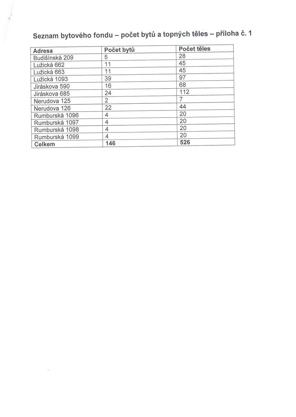 45 LuZickA 1093 39 97 Jir6skova 590 16 68 JirAskova 685 24 112 Nerudova 125 2 7