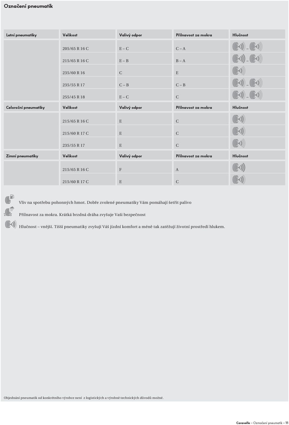 215/ R 17 C E C Vliv na spotřebu pohonných hmot. Dobře zvolené pneumatiky Vám pomáhají šetřit palivo Přilnavost za mokra. Krátká brzdná dráha zvyšuje Vaši bezpečnost Hlučnost vnější.