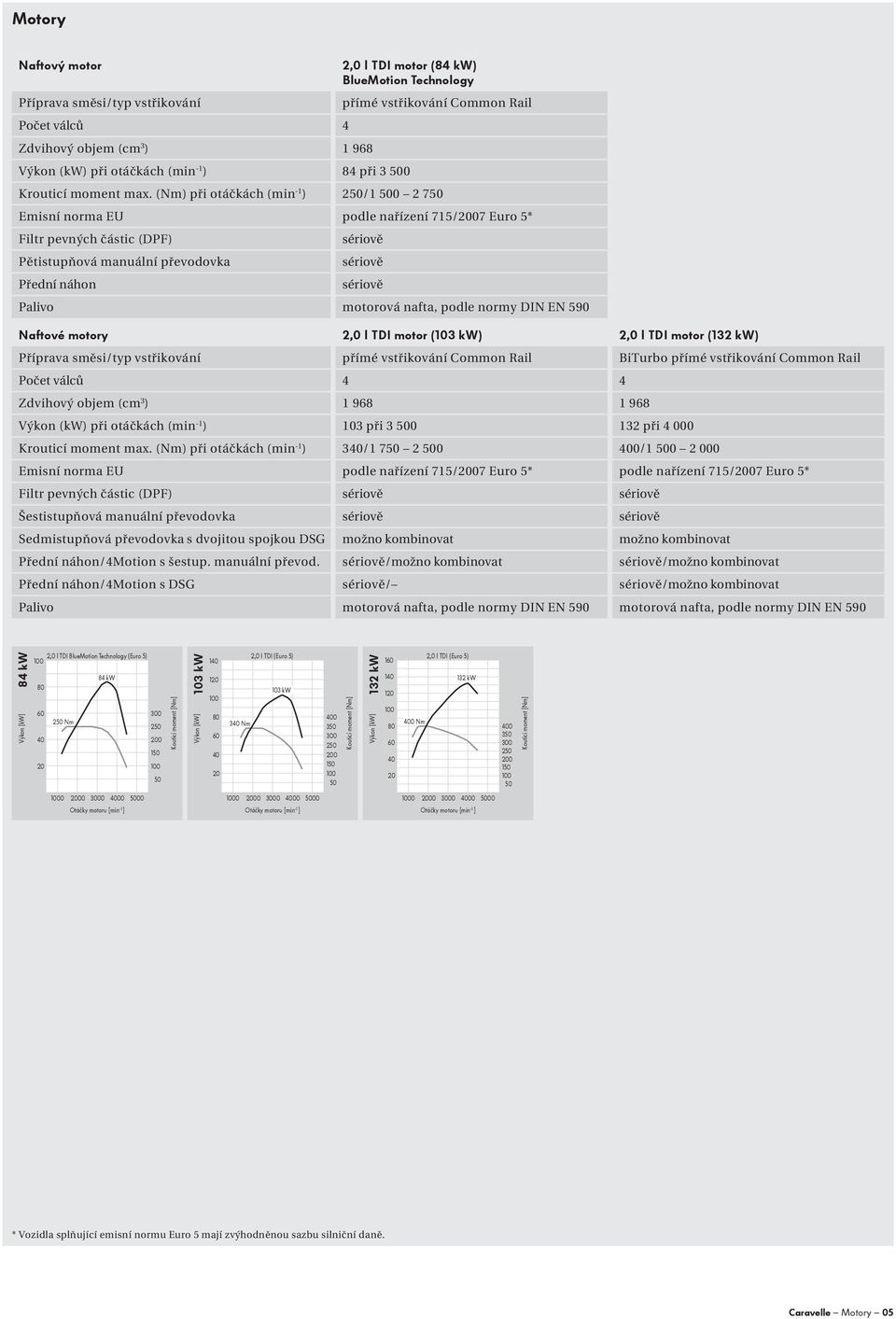 (Nm) při otáčkách (min -1 ) 2/1 0 2 7 Emisní norma EU podle nařízení 715/07 Euro 5* Filtr pevných částic (DPF) Pětistupňová manuální převodovka Přední náhon sériově sériově sériově Palivo motorová