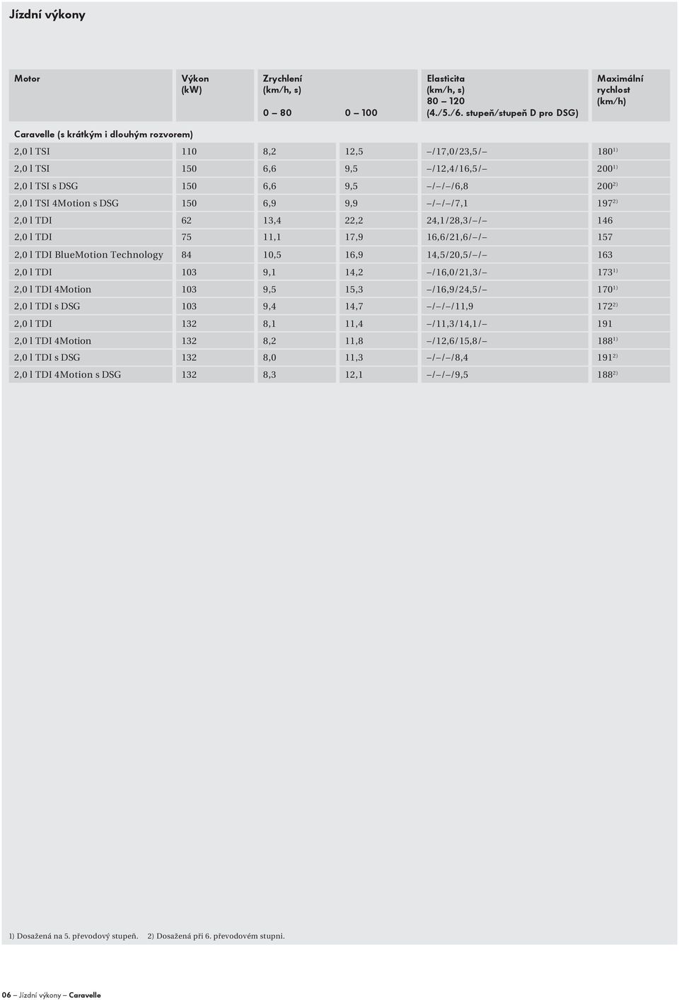 /6,8 0 2) 2,0 l TSI 4Motion s DSG 1 6,9 9,9 / / /7,1 197 2) 62 13,4 22,2 24,1/28,3/ / 146 75 11,1 17,9 16,6/21,6/ / 157 BlueMotion Technology 84 10,5 16,9 14,5/,5/ / 163 103 9,1 14,2 /16,0/21,3/ 173