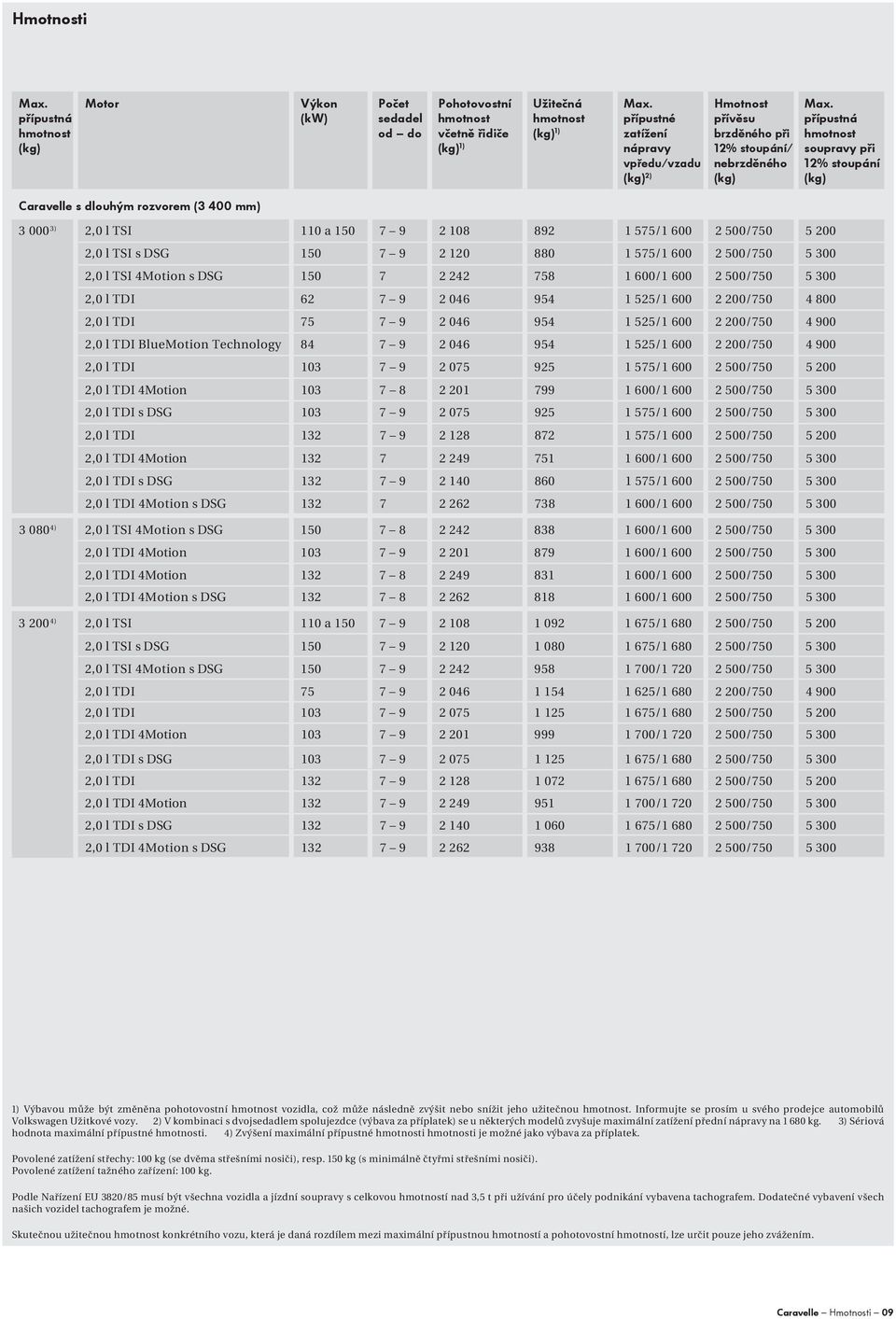 s DSG 1 7 2 242 758 1 0/1 0 2 0/7 5 62 7 9 2 046 954 1 525/1 0 2 0/7 4 0 75 7 9 2 046 954 1 525/1 0 2 0/7 4 900 BlueMotion Technology 84 7 9 2 046 954 1 525/1 0 2 0/7 4 900 103 7 9 2 075 925 1 575/1