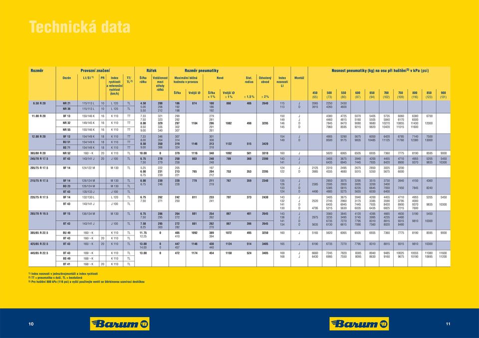 radius Odvalený obvod Vnější Ø ± 1 % ± 1,5 % ± 2 % Index nosnosti LI Montáž 450 (65) 500 (73) 550 (80) 600 (87) 650 (94) 700 (102) 750 (109) 800 (116) 850 (123) 900 (131) 6.