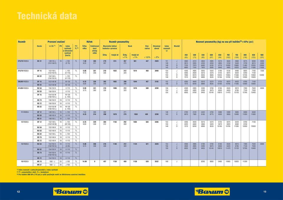 radius Odvalený obvod Vnější Ø ± 1 % ± 1,5 % ± 2 % Index nosnosti LI Montáž 450 (65) 500 (73) 550 (80) 600 (87) 650 (94) 700 (102) 750 (109) 800 (116) 850 (123) 900 (131) 275/70 R 22.