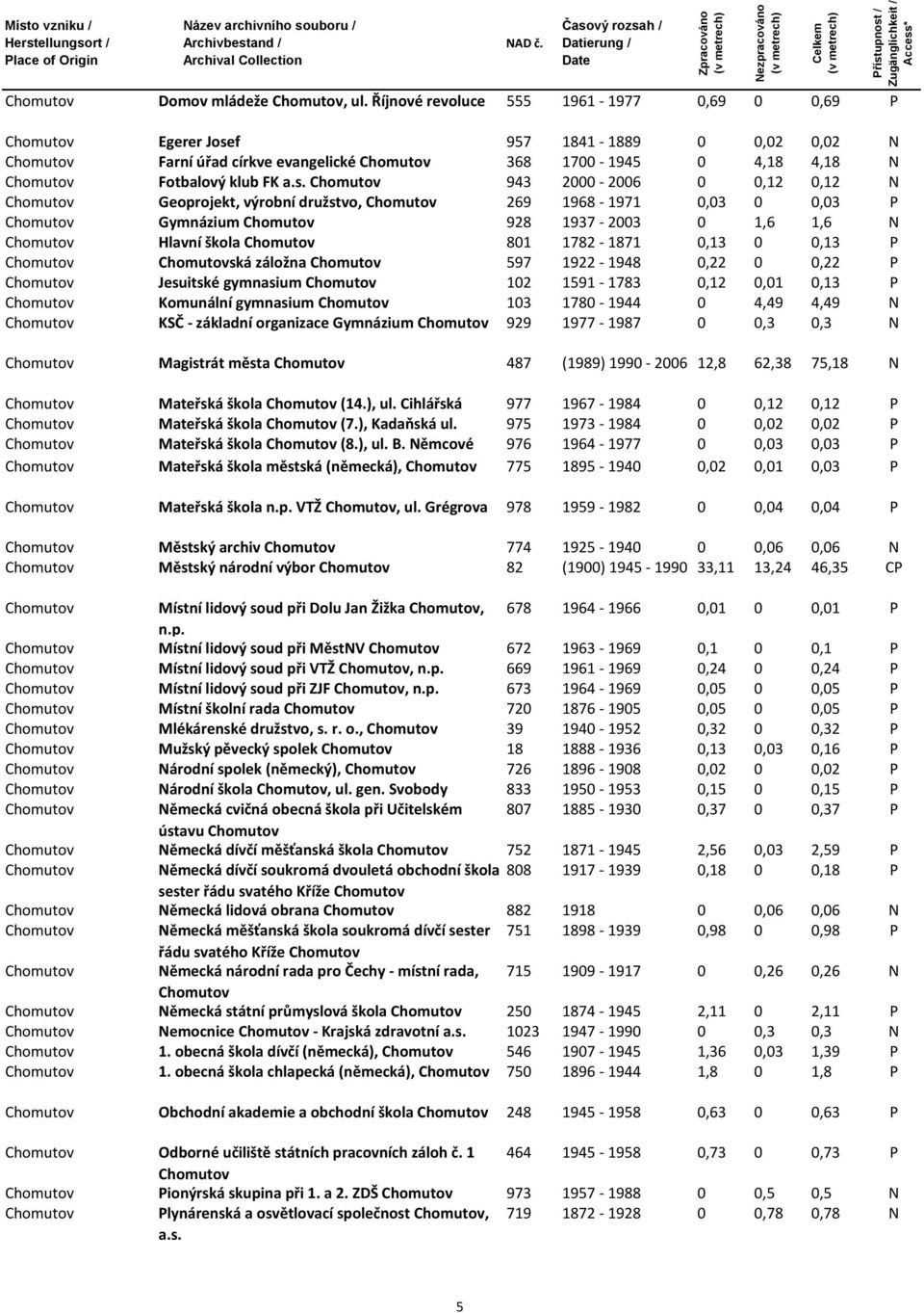 943 2000-2006 0 0,12 0,12 N Geoprojekt, výrobní družstvo, 269 1968-1971 0,03 0 0,03 P Gymnázium 928 1937-2003 0 1,6 1,6 N Hlavní škola 801 1782-1871 0,13 0 0,13 P ská záložna 597 1922-1948 0,22 0