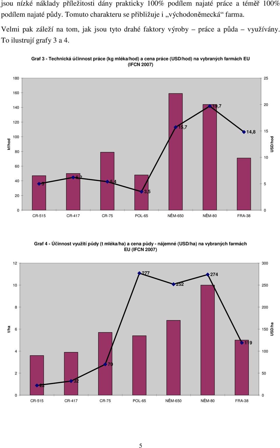 Graf 3 - Technická účinnost práce (kg mléka/hod) a cena práce (USD/hod) na vybraných farmách EU (IFCN 27) 18 2 16 14 19,7 2 kf/hod 12 1 8 1,7 14,8 1 1 USD/hod 6 4 6,2,4 2 3,