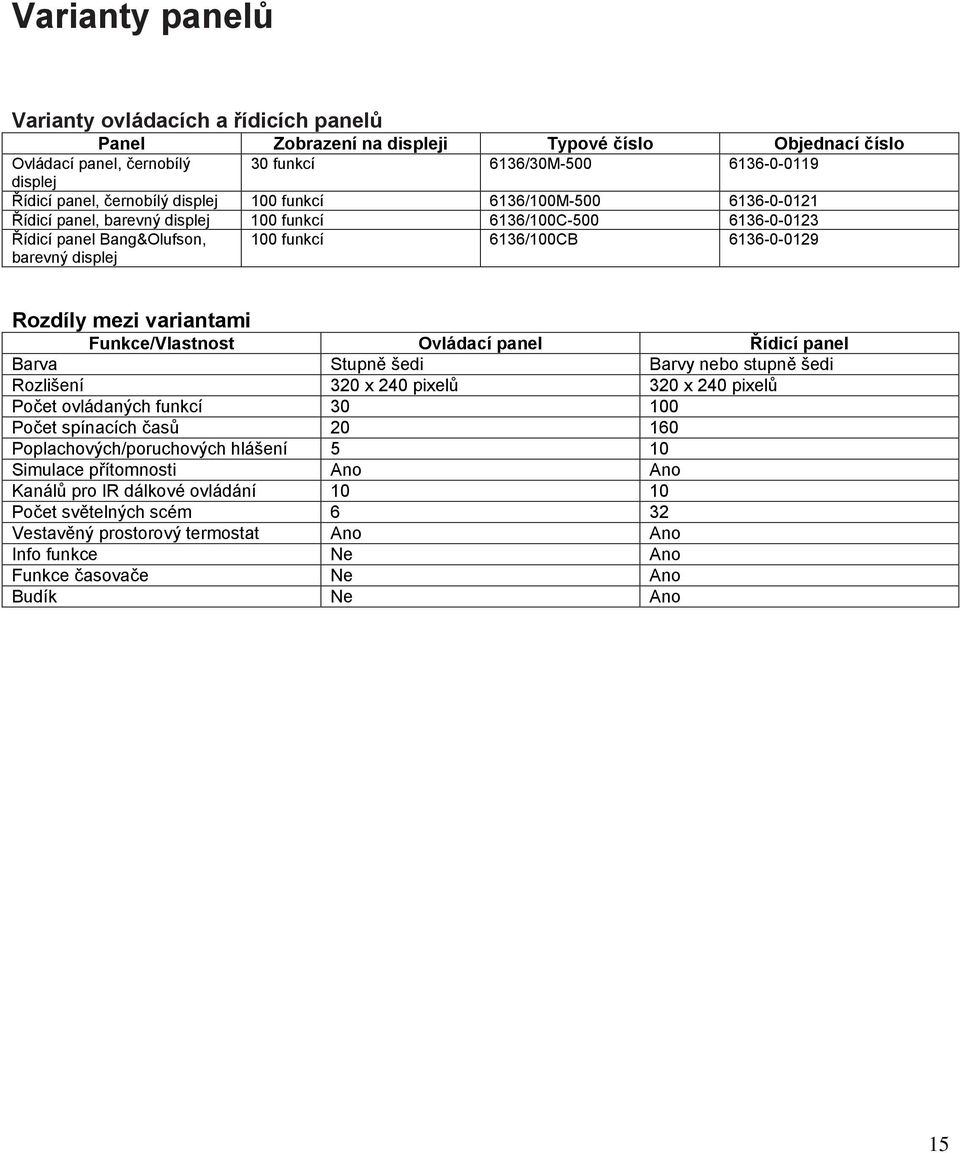 Rozdíly mezi variantami Funkce/Vlastnost Ovládací panel Řídicí panel Barva Stupně šedi Barvy nebo stupně šedi Rozlišení 320 x 240 pixelů 320 x 240 pixelů Počet ovládaných funkcí 30 100 Počet