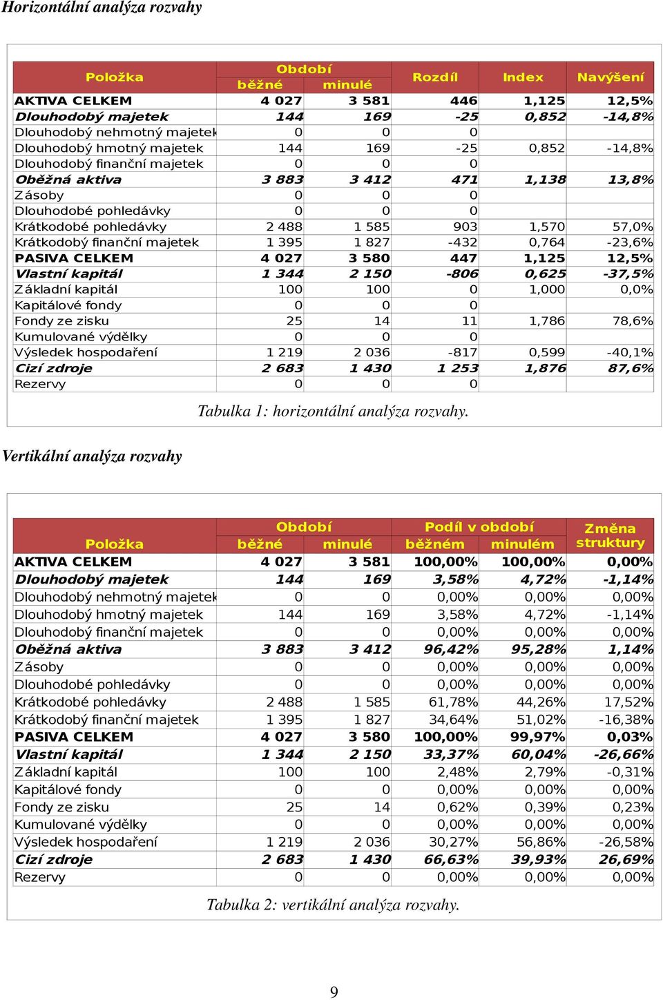 903 1,570 57,0% Krátkodobý finanční majetek 1 395 1 827-432 0,764-23,6% PASIVA CELKEM 4 027 3 580 447 1,125 12,5% Vlastní kapitál 1 344 2 150-806 0,625-37,5% Základní kapitál 100 100 0 1,000 0,0%