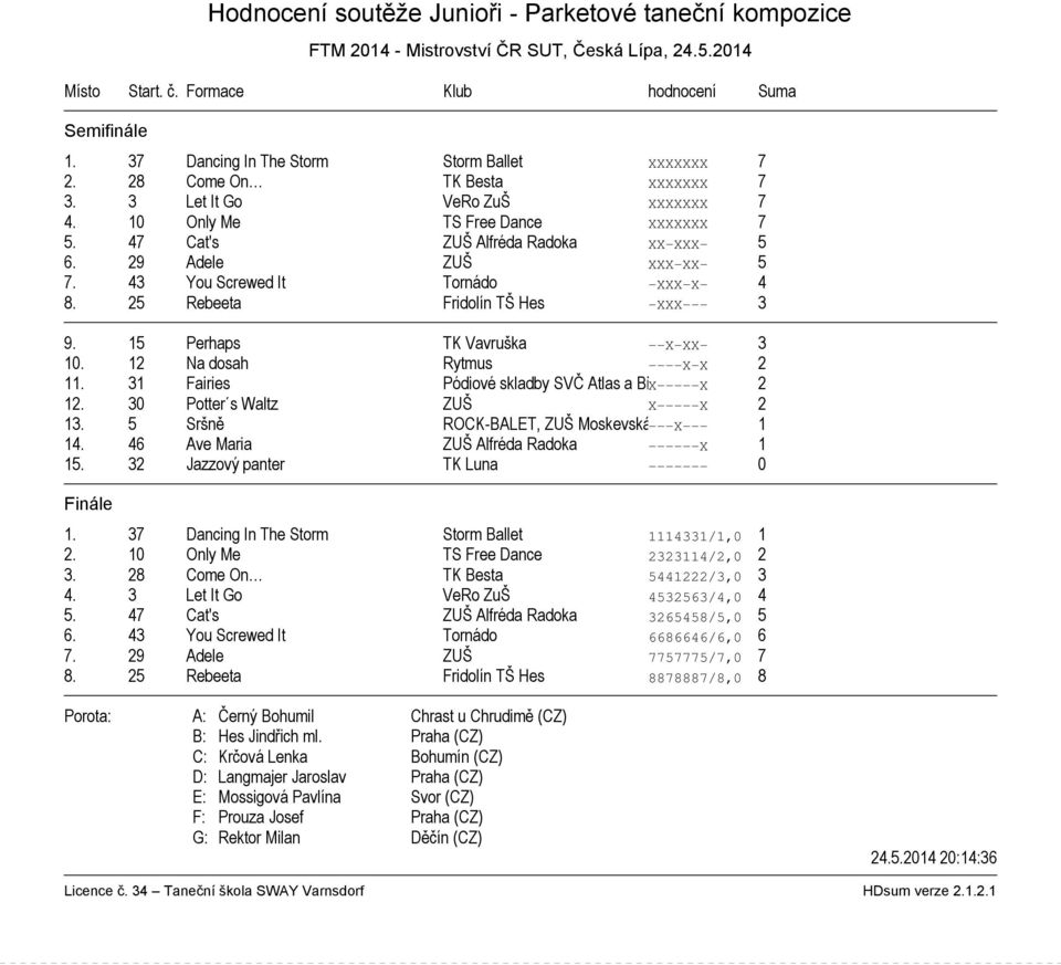 29 Adele ZUŠ XXX XX 5 7. 43 You Screwed It Tornádo XXX X 4 8. 25 Rebeeta Fridolín TŠ Hes XXX 3 9. 15 Perhaps TK Vavruška X XX 3 10. 12 Na dosah Rytmus X X 2 11.