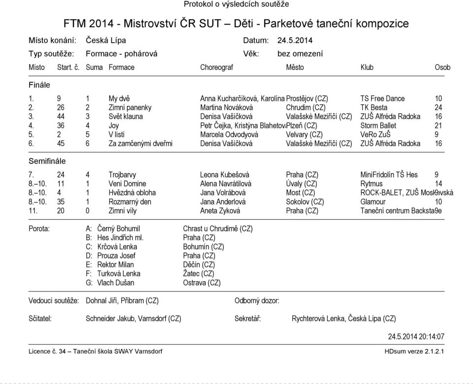 44 3 Svět klauna Denisa Vašíčková Valašské Meziříčí (CZ) ZUŠ Alfréda Radoka 16 4. 36 4 Joy Petr Čejka, Kristýna BlahetováPlzeň (CZ) Storm Ballet 21 5.