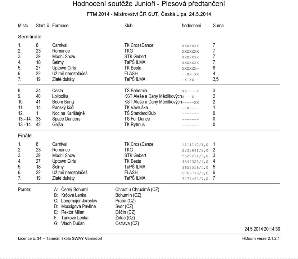 19 Zlaté dukáty TaPŠ ILMA X XX 3,5 8. 34 Cesta TŠ Bohemia XX X 3 9. 40 Lolipolka KST Aleše a Dany MědílkovýchX X 2 10. 41 Boom Bang KST Aleše a Dany Mědílkových XX 2 11.