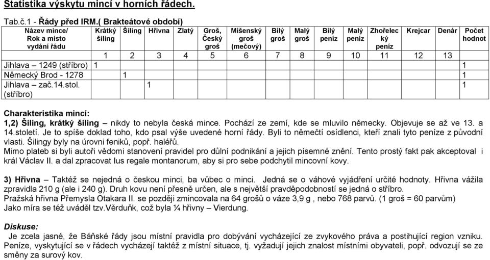 Krejcar Denár Počet hodnot 1 2 3 4 5 6 7 8 9 10 11 12 13 Jihlava 1249 (stříbro) 1 1 Německý Brod - 1278 1 1 Jihlava zač.14.stol.