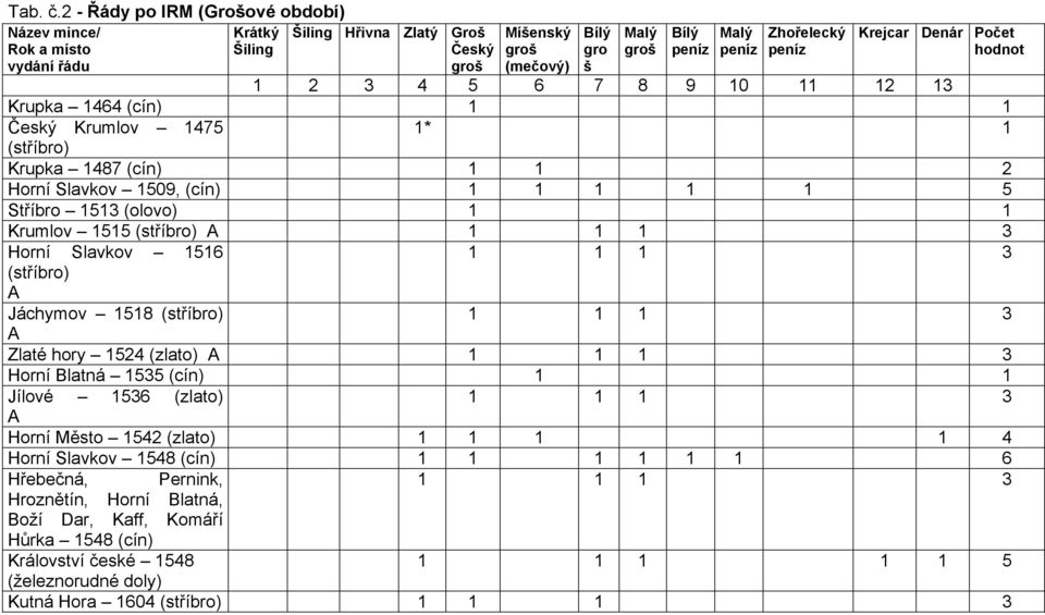 peníz 1 2 3 4 5 6 7 8 9 10 11 12 13 Krejcar Denár Počet hodnot Krupka 1464 (cín) 1 1 Český Krumlov 1475 1* 1 (stříbro) Krupka 1487 (cín) 1 1 2 Horní Slavkov 1509, (cín) 1 1 1 1 1 5 Stříbro 1513