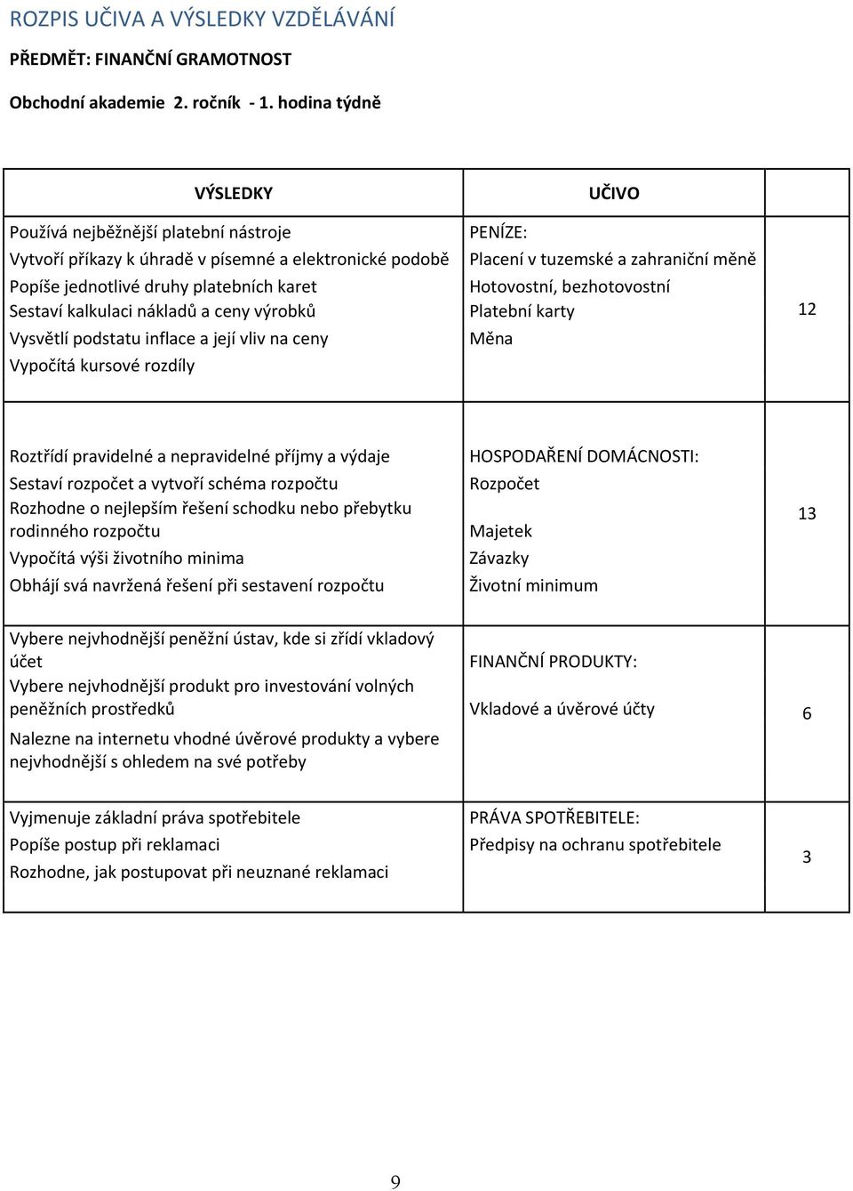 Vysvětlí podstatu inflace a její vliv na ceny Vypočítá kursové rozdíly UČIVO PENÍZE: Placení v tuzemské a zahraniční měně Hotovostní, bezhotovostní Platební karty Měna 12 Roztřídí pravidelné a