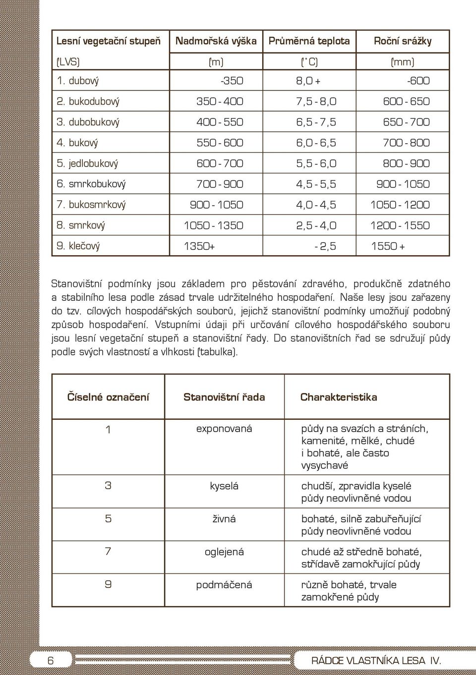 klečový 350-400 7,5-8,0 600-650 400-550 6,5-7,5 650-700 550-600 6,0-6,5 700-800 600-700 5,5-6,0 800-900 700-900 4,5-5,5 900-1050 900-1050 4,0-4,5 1050-1200 1050-1350 2,5-4,0 1200-1550 1350+ - 2,5