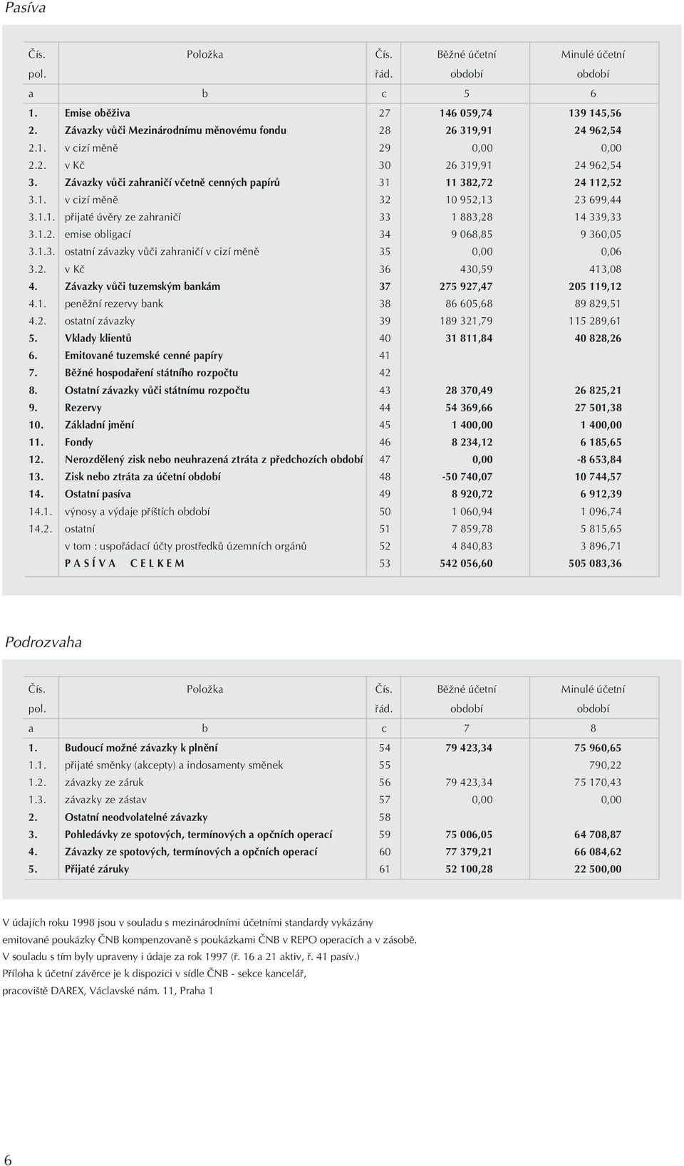 1.2. emise obligací 34 9 068,85 9 360,05 3.1.3. ostatní závazky vùèi zahranièí v cizí mìnì 35 0,00 0,06 3.2. v Kè 36 430,59 413,08 4. Závazky vùèi tuzemským bankám 37 275 927,47 205 119,12 4.1. penìžní rezervy bank 38 86 605,68 89 829,51 4.