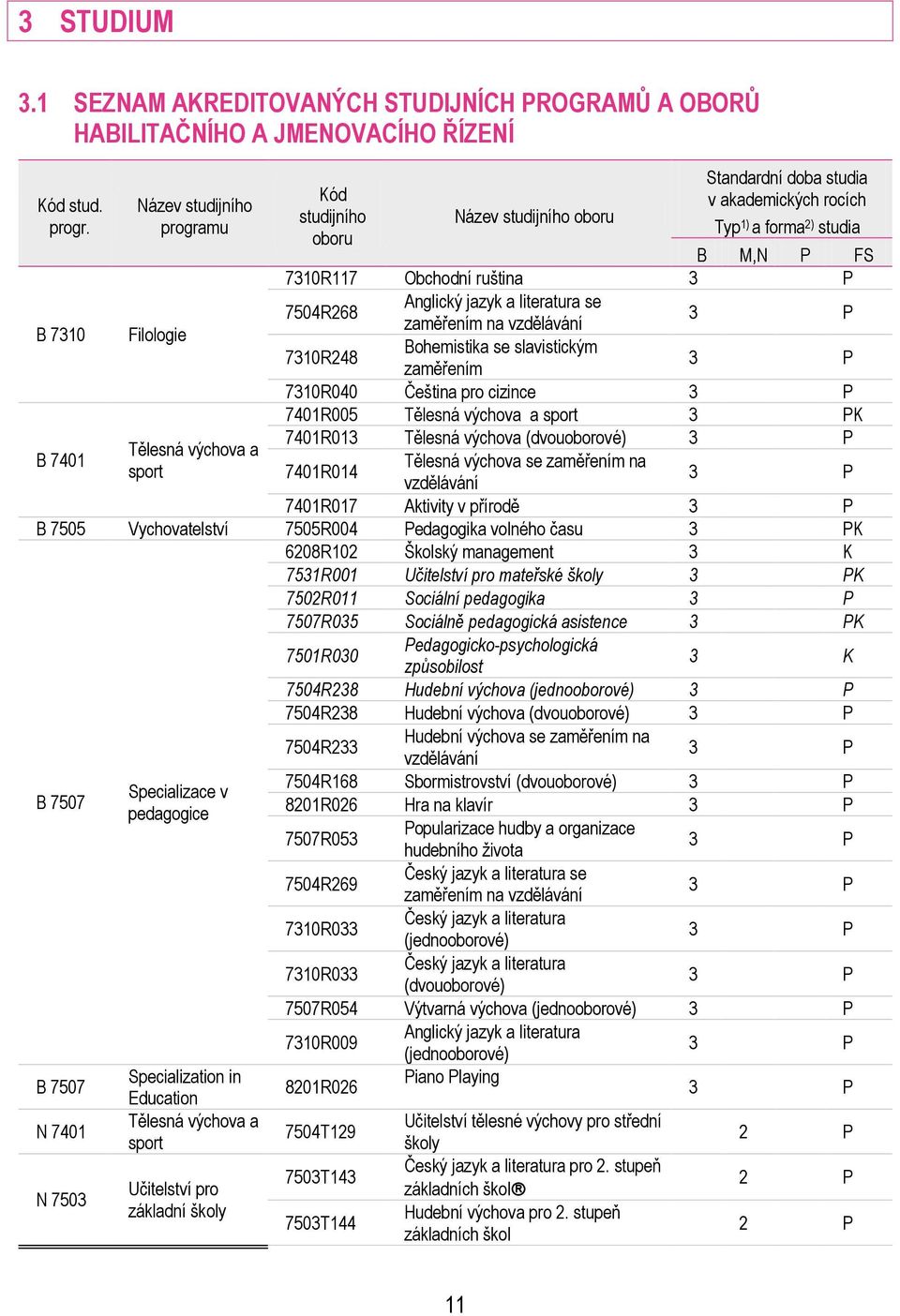 Obchodní ruština 3 P B 7310 Filologie 7504R268 Anglický jazyk a literatura se zaměřením na vzdělávání 3 P 7310R248 Bohemistika se slavistickým zaměřením 3 P 7310R040 Čeština pro cizince 3 P 7401R005