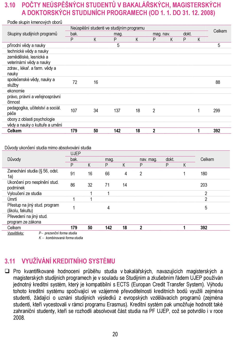 Celkem P K P K P K P K přírodní vědy a nauky 5 5 technické vědy a nauky zemědělské, lesnické a veterinární vědy a nauky zdrav., lékař. a farm.