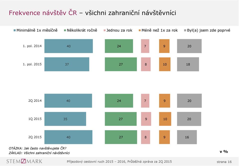 7 9. pol. 7 7 Q 7 9 Q 7 9 Q 7 9 6 OTÁZKA: Jak často navštěvujete ČR?