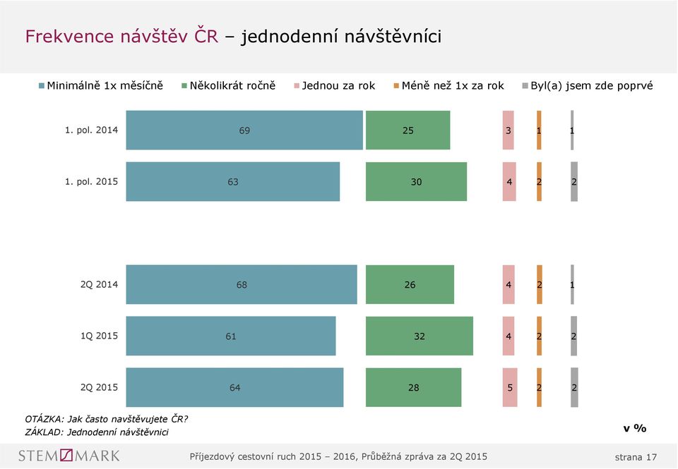 69. pol. 6 Q 6 6 Q 6 Q 6 OTÁZKA: Jak často navštěvujete ČR?