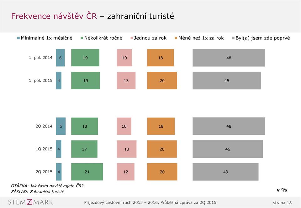 pol. 9 Q 6 Q 7 6 Q OTÁZKA: Jak často navštěvujete ČR?