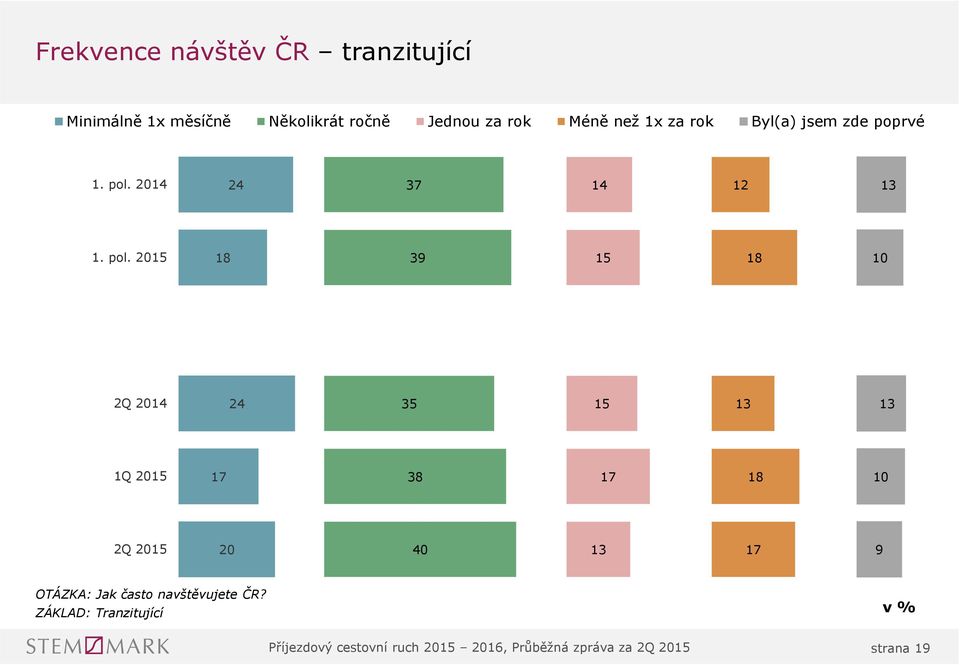 pol. 9 Q Q 7 7 Q 7 9 OTÁZKA: Jak často navštěvujete ČR?