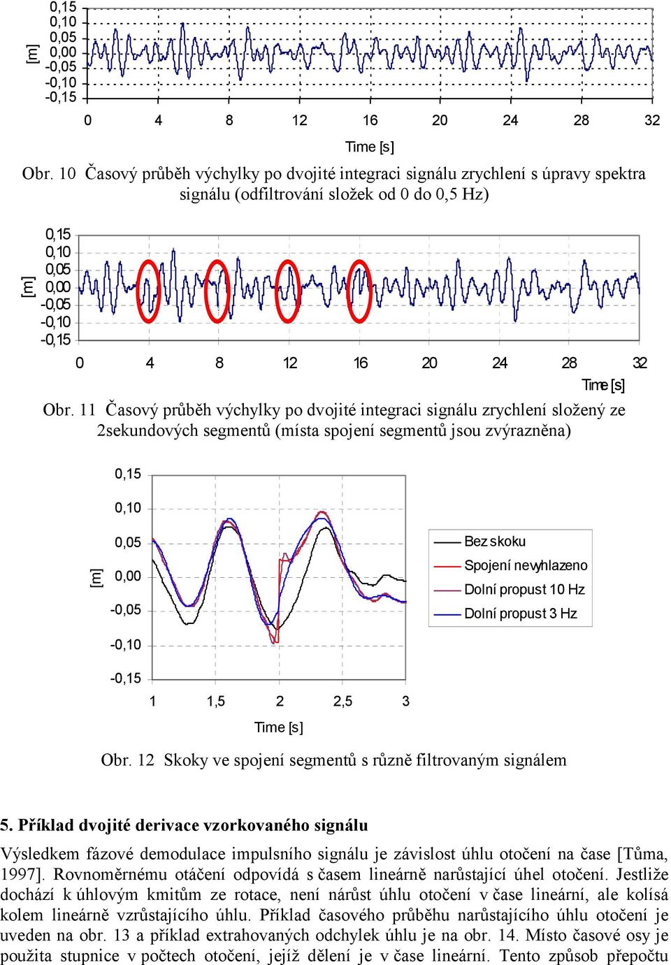 2sekundových segmentů (místa spojení segmentů jsou zvýrazněna),15,1 [m],5, -,5 -,1 Bez skoku Spojení nevyhlazeno Dolní propust 1 Hz Dolní propust 3 Hz -,15 1 1,5 2 2,5 3 Tme [s] Obr.