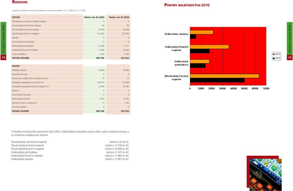 pohledávky 0 0 Krátkodobé pohledávky 14 280 17 717 Krátkodobý finanční majetek 17 808 35 691 Časové rozlišení 3 306 3 566 AKTIVA CELKEM 208 780 253 932 15 PASIVA Základní kapitál 30 000 30 000